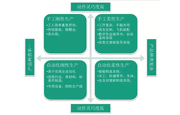 何為工業(yè)自動(dòng)化、智能化？作概念莫忘初衷：轉(zhuǎn)型升級(jí)